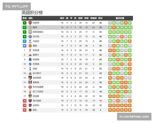 西汉姆联迎战曼城 铁锤帮定位球效率对决蓝月亮控球体系